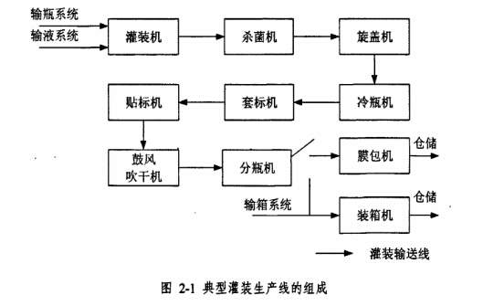 淺析灌裝輸送線的設(shè)計(jì)過(guò)程