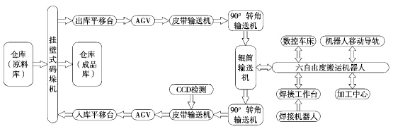 基于FMS的自動化輸送線設(shè)計(jì)與研究