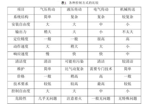 分揀輸送機(jī)的驅(qū)動(dòng)裝置分析與選擇