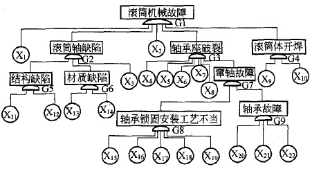 利用狀態(tài)監(jiān)測法對滾筒故障的預控