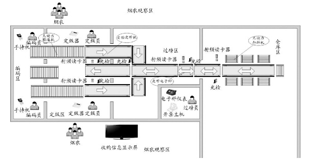 煙草站煙葉收購(gòu)自動(dòng)化輸送線系統(tǒng)平面設(shè)計(jì)