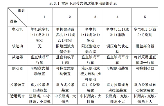 皮帶輸送機(jī)驅(qū)動(dòng)方案的確定