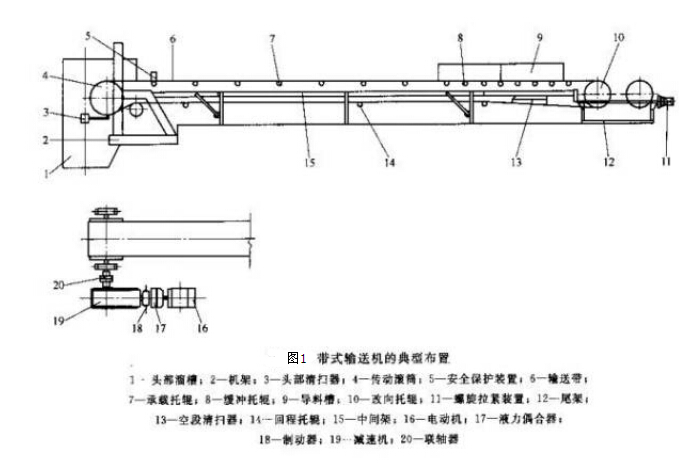皮帶輸送機(jī)的輸送種類(lèi)及附屬裝置作用