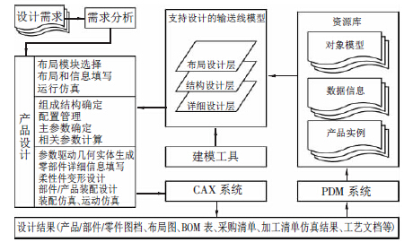基于集成化產(chǎn)品模型的輸送線設(shè)計技術(shù)