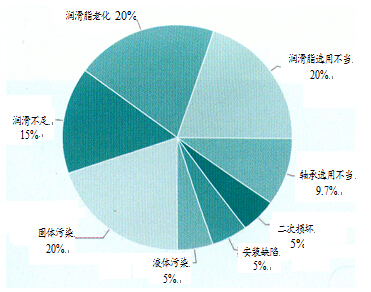 輸送機滾筒軸承的潤滑及密封結(jié)構(gòu)