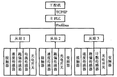 袋裝產(chǎn)品包裝輸送線監(jiān)控系統(tǒng)設計